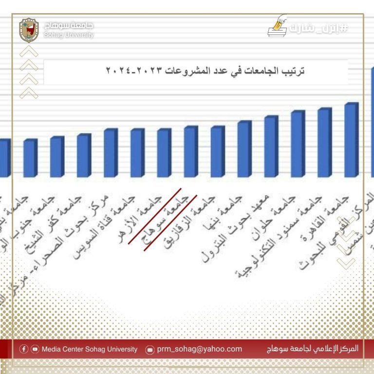 حصول جامعة سوهاج على المركز العاشر بين الجامعات المصرية في عدد المشروعات المقدمة لصندوق رعاية المبتكرين والنوابغ