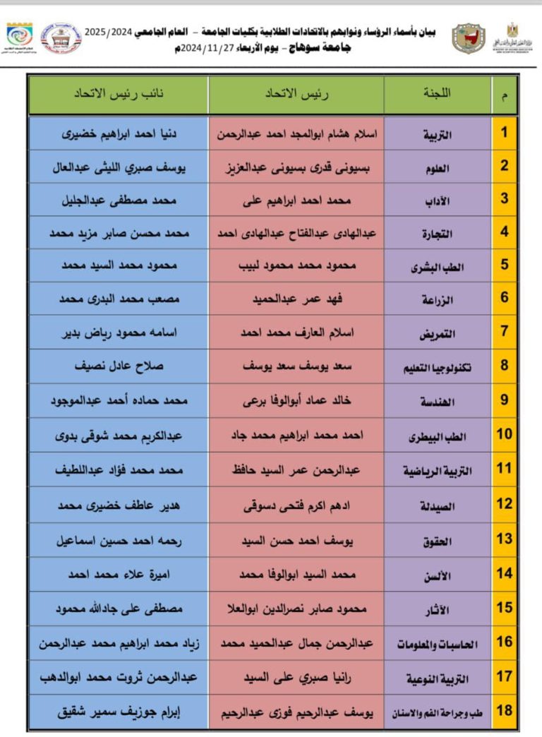 *اللجنة العليا المشرفة على انتخابات اتحاد الطلاب بجامعة سوهاج تعلن أسماء رؤساء الاتحاد ونوابهم على مستوى الكليات*