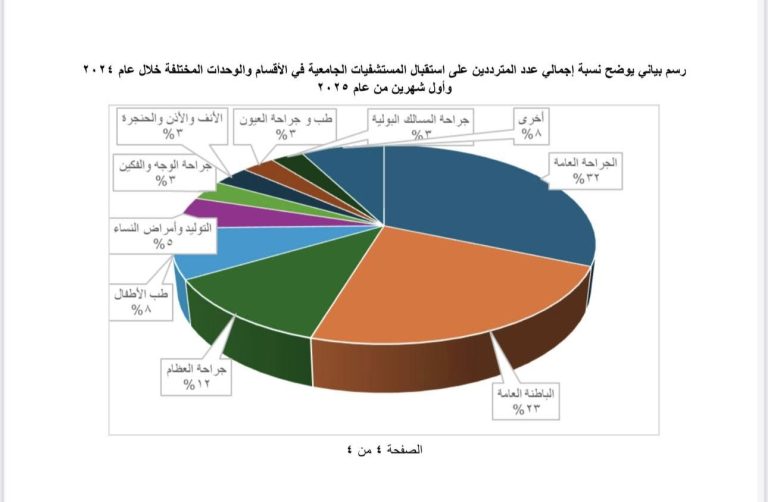 *مستشفيات جامعة سوهاج تستقبل ١٧١ ألف و٤٨٧ مواطن خلال الفترة من يناير ٢٠٢٤ وحتي مارس ٢٠٢٥ **