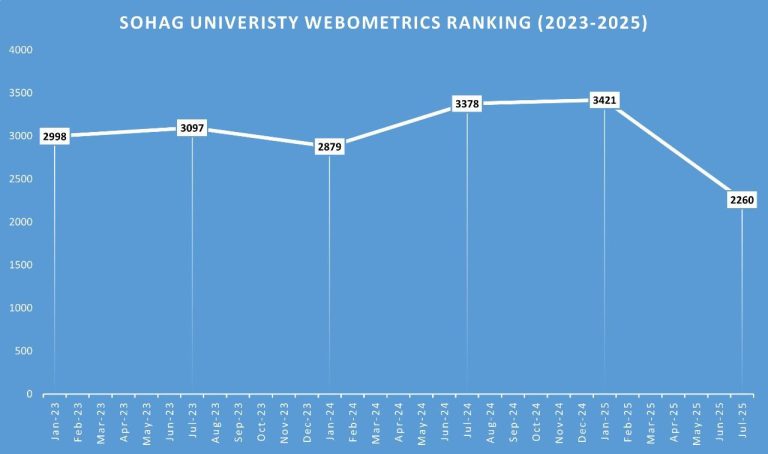*جامعة سوهاج تتقدم ١١٦١ مركزًا عالميًا فى تصنيف Webometrics خلال ستة أشهر*